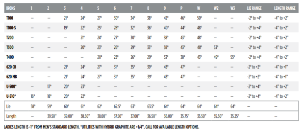 Standard gap wedge best sale length