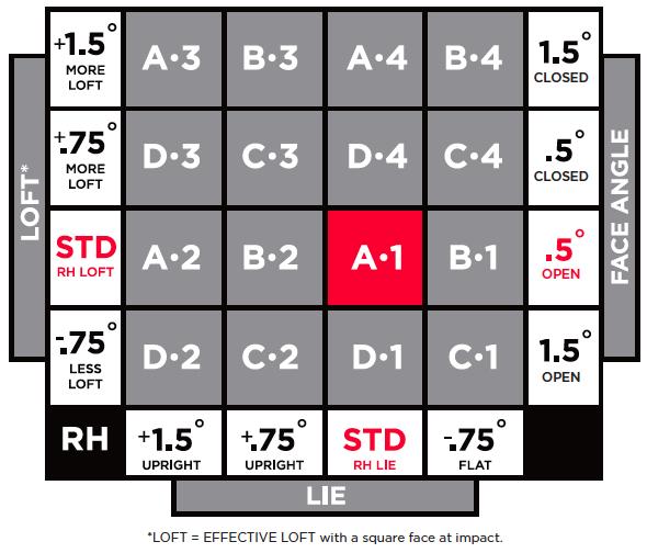 Titleist 915 D3 Adjustment Chart