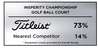 Graphic showing Titleist as the most trusted golf ball at the 2019 Insperity Championship