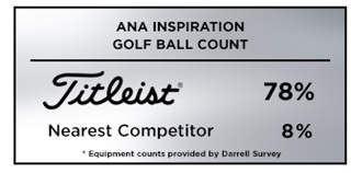 Titleist was the overwhleming golf ball choice among players at the LPGA Tour's 2019 ANA Inspiration 