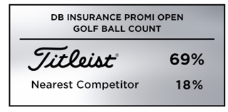 Titleist was the overwhelming most popular golf ball amongplayers at the 2019 DB Insurance Promi Open