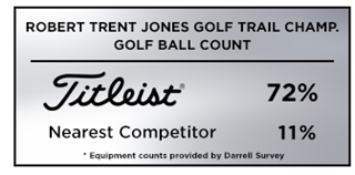 Titleist was the overwhelming most popular golf ball among players at the 2019 Robert Trent Jones Golf Trail Championship