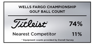 Graphic showing golf ball count at the 2019 Wells Fargo Championship, where Titleist was the overwhelming choice among players