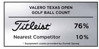 Titleist was the #1 golf ball choice at the PGA Tour's 2019 Valero Texas Open