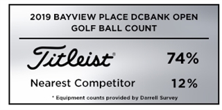 Graphic showing that Titleist was the overwhelming golf ball choice among players at the 2019 Bayview Place DCBank Open