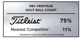 Titleist is the most popular golf ball choice among PGA Tour players at the 2019 RBC Heritage