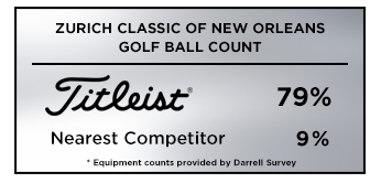 Titleist is the #1 golf ball of choice among players at the 2019 Zurich Classic of New Orleans