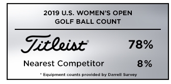 Graphic showing that Titleist is the overwhelming top golf ball choice among players at the 2019 U.S. Women's Open